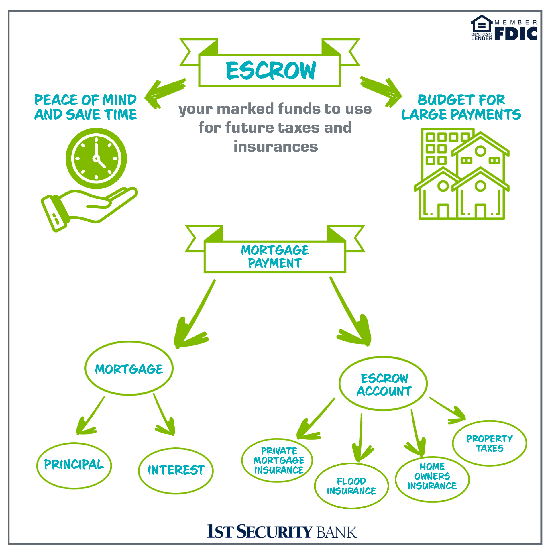 Escrow Account Infographic